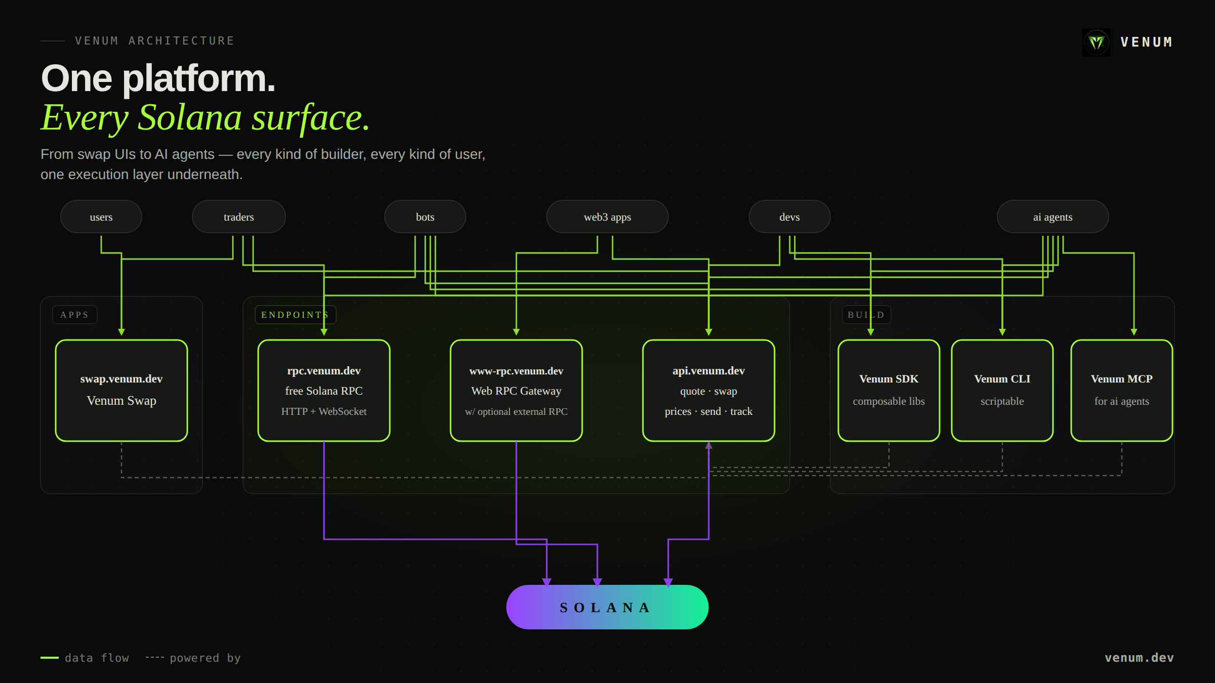 Venum platform architecture — audiences and product surfaces, all sitting on Solana